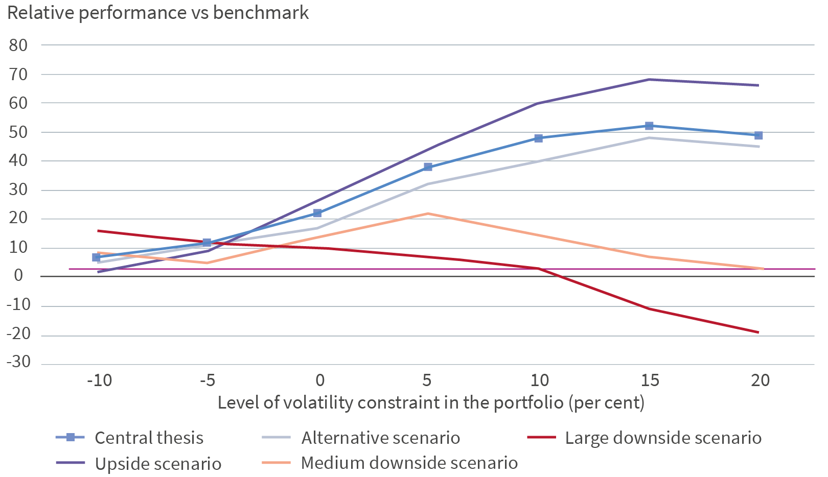Scenario analysis: targeting the optimal risk level for performance and resilience